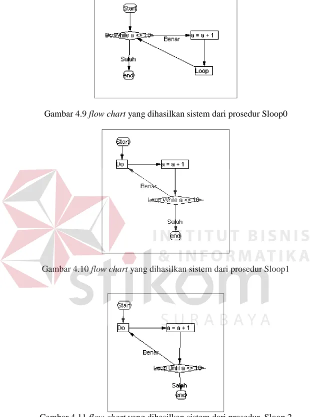Gambar 4.10 flow chart yang dihasilkan sistem dari prosedur Sloop1 