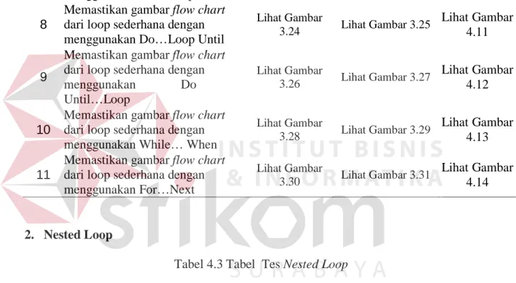 Tabel 4.2 Tabel  Tes Simple Loop  Test 