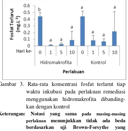 Tabel 1. Persentase penurunan konsentrasi nitrat, fosfat terlarut, dan ammonium antar waktu inkubasi