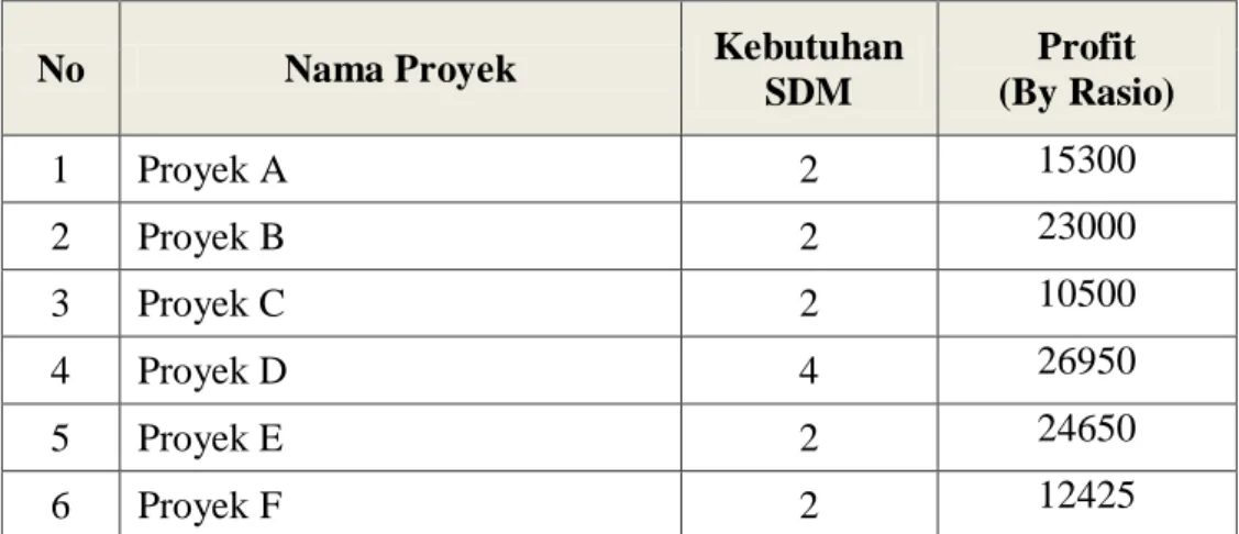 Tabel III-6 Sample Data Proyek 1 