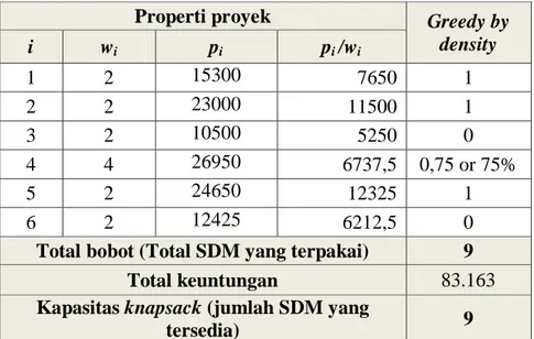 Tabel III-7 Sample Data Proyek 1, Pemilihan Proyek dengan Menggunakan  Fractional Knapsack dan Pendekatan Greedy By Density 