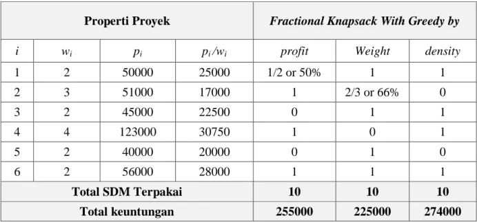 Tabel III-1 Perhitungan Perbandingan Pendekatan Algoritma Greedy  dengan Fractional Knapsack Ke-1 