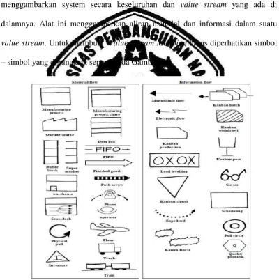 Gambar 2.4 Simbol yang digunakan dalam value stream mapping ( VSM ) 