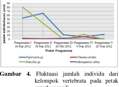 Gambar 4. Fluktuasi jumlah individu dari 