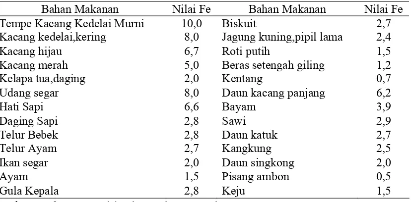 Tabel 2.1. Nilai Besi Berbagai Bahan Makanan (mg/100gram) 
