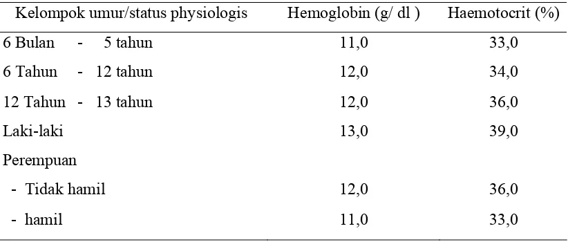 Tabel  2.2. Batas Ambang Kadar Hemoglobin dan Hemotokrit 
