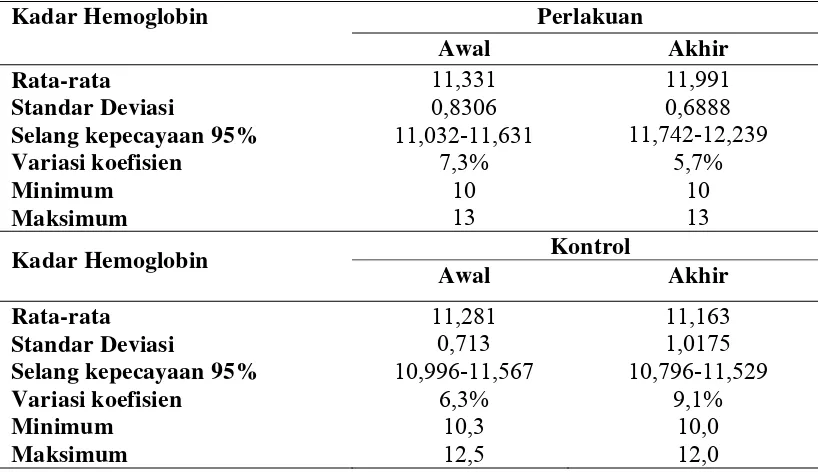 Tabel 4.8.   Rata-rata Kadar Hemoglobin Kelompok Perlakuan dan Kontrol 