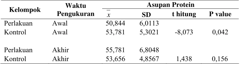 Tabel 4.11.   Perbedaan Rata-rata Recall Berdasarkan Asupan Protein 