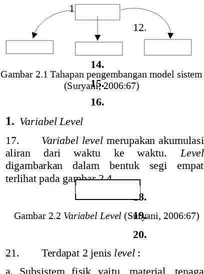 Gambar 2.1 Tahapan pengembangan model sistem(Suryani, 2006:67)15.
