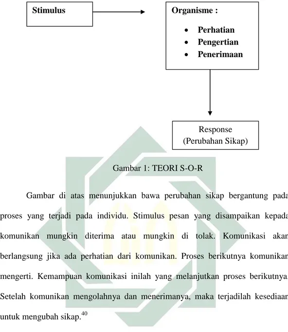 Gambar 1: TEORI S-O-R 