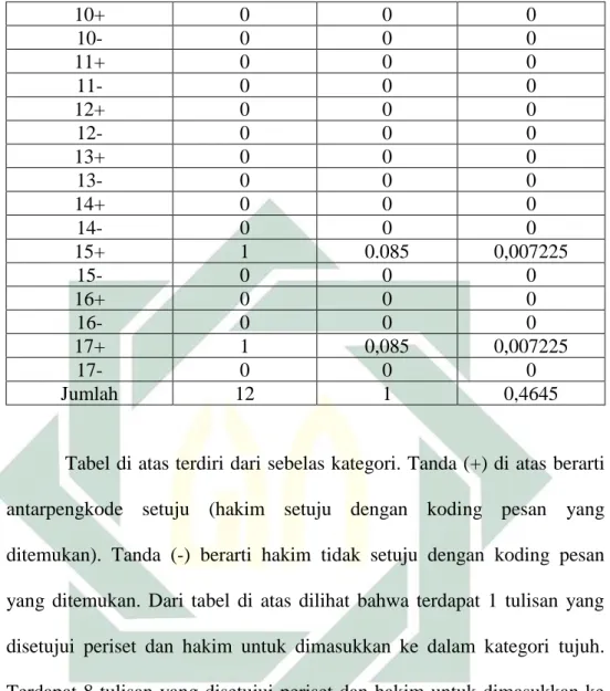Tabel di atas terdiri dari sebelas kategori. Tanda (+) di atas berarti  antarpengkode  setuju  (hakim  setuju  dengan  koding  pesan  yang  ditemukan)
