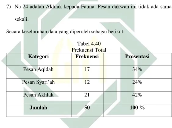 Tabel 4.40  Frekuensi Total 