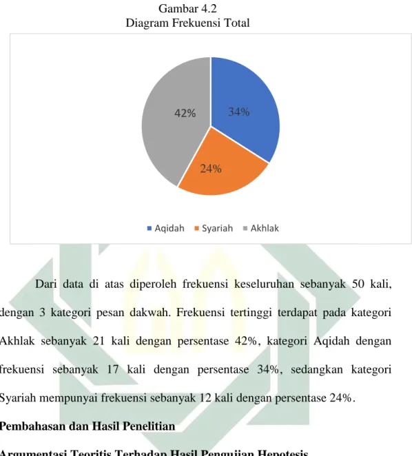 Gambar 4.2  Diagram Frekuensi Total 