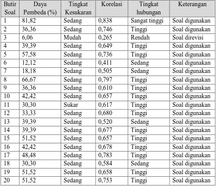 Tabel 3.7 Rekap Hasil Uji Coba Soal  Kemampuan Berpikir Kritis dan Metakognisi 