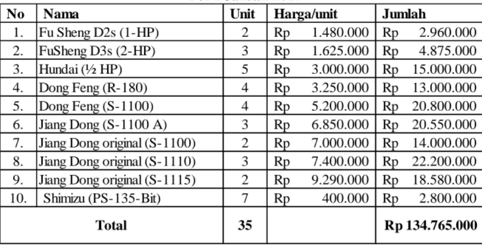 Tabel 4 UD Aneka Diesel  Daftar Persediaan awal