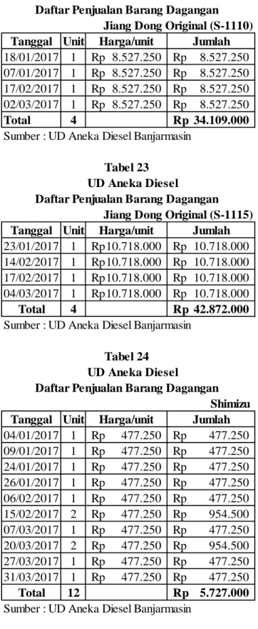 Tabel 22 UD Aneka Diesel