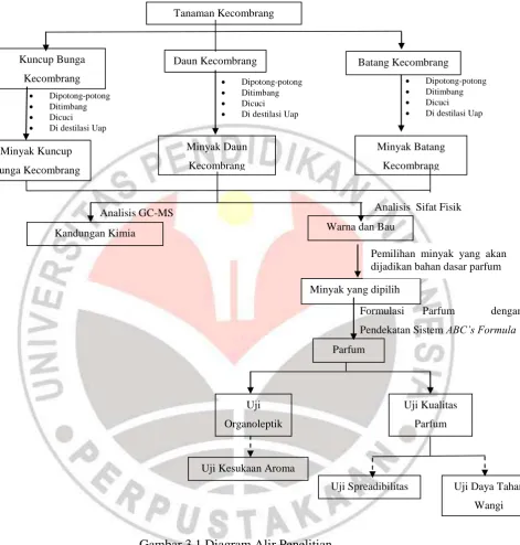 Gambar 3.1 Diagram Alir Penelitian 