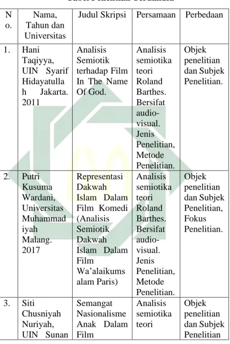 Tabel Penelitian Terdahulu 