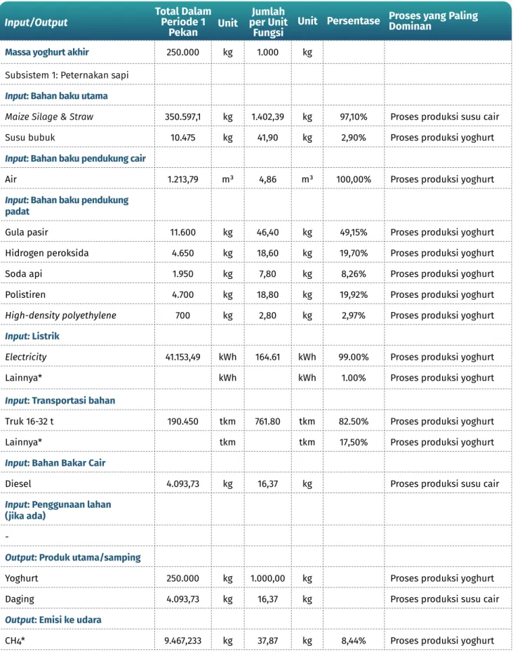Tabel 8 Contoh Data Sekunder Proses 1