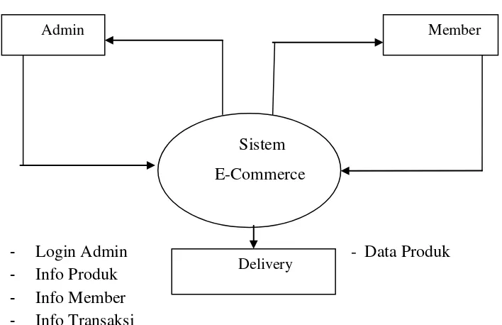 Tabel 3.1 Simbol Data Flow Diagram 