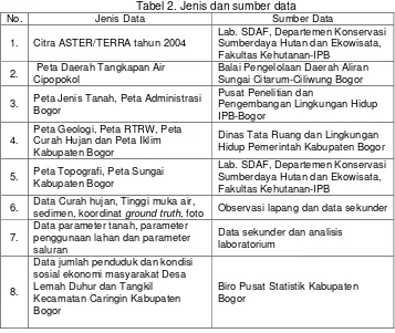 Tabel 2. Jenis dan sumber data 