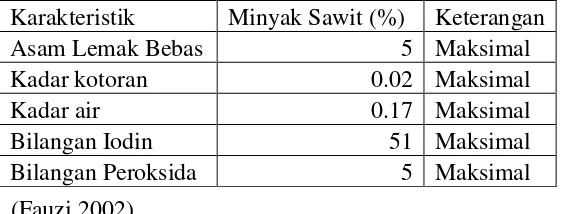 Tabel 2.6.1 Kandungan bahan-bahan yang merusak kualitas minyak kelapa sawit 