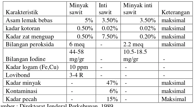 Tabel 2.11.1 Standar Mutu Minyak Sawit, Minyak Inti SawitDanIntiSawit 