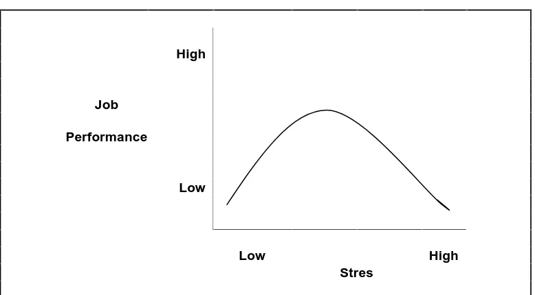 Gambar II.3. Model Stres Kerja terhadap Kinerja 
