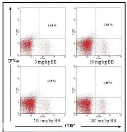 Figure 1. Differences the Tcells producing IFN-γ cytok relative number of CD8+ okines between groups