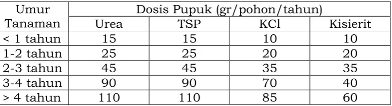 Tabel 1. Dosis pupuk jambu mete  
