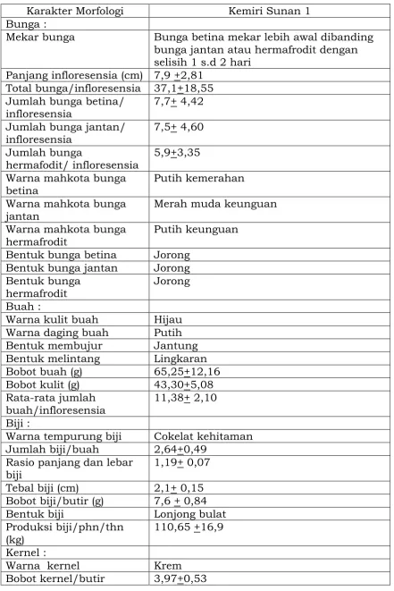 Tabel 3. Karakter bunga dan buah kemiri sunan 1  