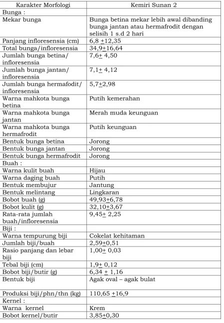 Tabel 4. Karakter bunga dan buah kemiri sunan 2  