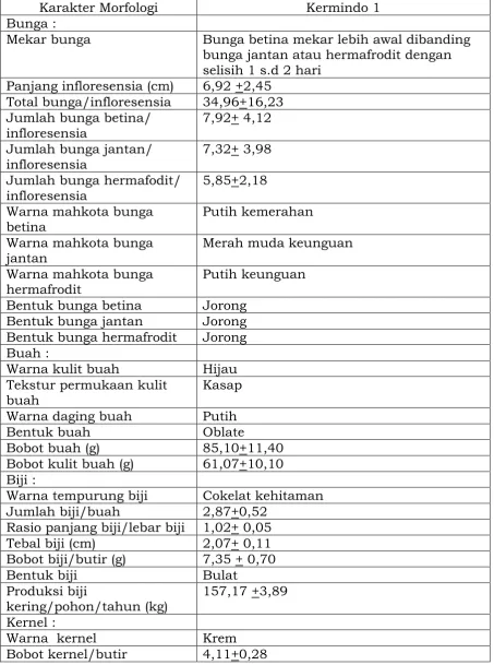 Tabel 5. Karakter bunga dan buah Kermindo 1  