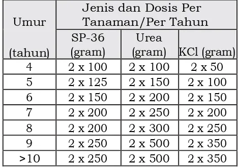 Tabel 1. Jenis dan dosis pupuk pada tanaman aren  