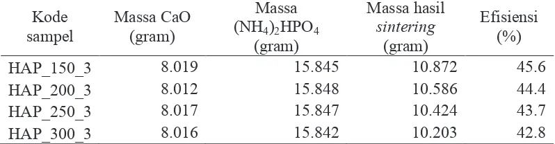 Tabel 1  Efisiensi sampel HAp pada variasi suhu Massa 