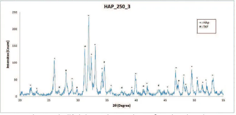 Gambar 5  Pola difraksi sampel HAp suhu 300 oC pada waktu 3 jam 
