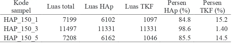 Tabel 5  Parameter kisi dan persentase ketepatan sampel HAp pada variasi suhu Paramter kisi (Å) Ketepatan (%) 