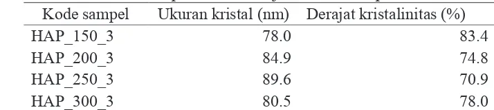 Tabel 7  Ukuran kristal dan persentase derajat kristalinitas pada variasi suhu 