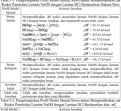 Tabel 3.1. Pengelompokan Profil Model Mental Siswa dalam Memprediksikan    Reaksi Penetralan Larutan NaOH dengan Larutan HCl Berdasarkan Hukum Hess  Profil Model Kriteria Jawaban 