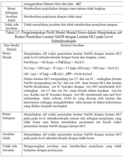Tabel 3.5. Pengelompokan Profil Model Mental Siswa dalam Menjelaskan Reaksi Penetralan Larutan NaOH dengan Larutan HCl pada Level Submikroskopik 