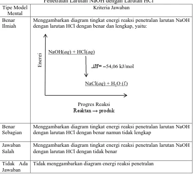 Tabel 3.6. Pengelompokan Profil Model Mental Siswa dalam Menjelaskan    Reaksi Penetralan dengan Menggambarkan Diagram Tingkat Energi Reaksi Penetralan Larutan NaOH dengan Larutan HCl  