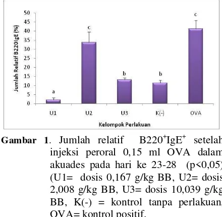 Gambar 1. Jumlah relatif  B220+IgE+ setelah 