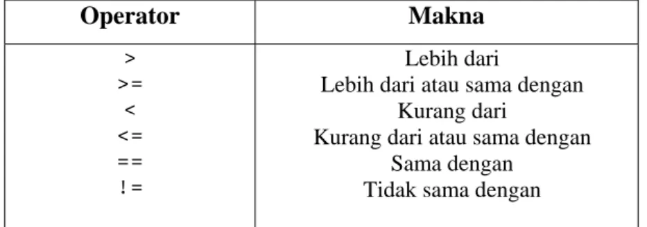 Tabel 3-1. Operasi relasi 