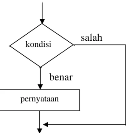 Gambar 3.1. Diagram alir if 