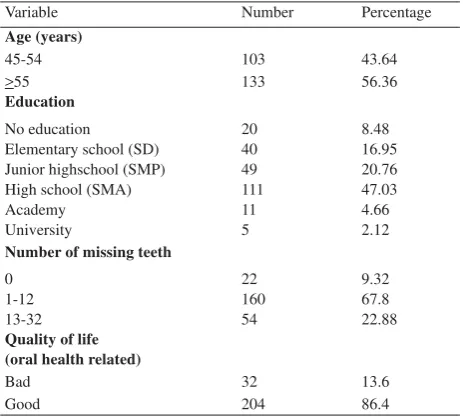 Table 3. Correlation analysis between OHRQoL and several variables 