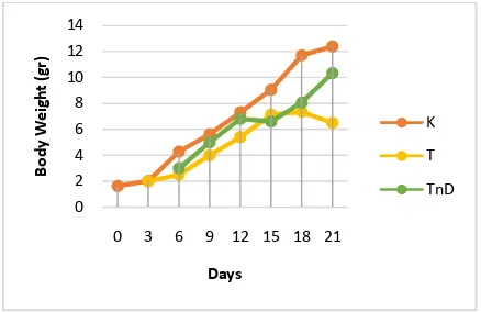 Figure 4. The absolute number of CD8+(K = control, T = Administration of Rotavirus and TND = administration of Rotavirus and Dexamethasone)