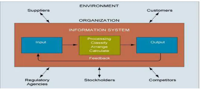 Gambar 2. Fungsi dari Sistem Informasi 