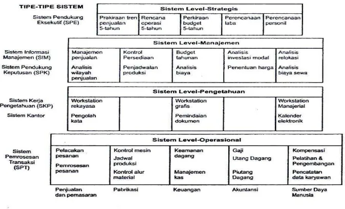 Gambar 7. Enam Tipe Utama Sistem Informasi 