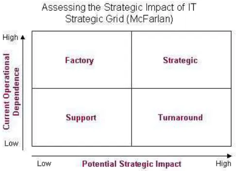 Gambar 11. McFarlan and McKenney’s Strategic Grid 