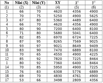 Tabel 4.6 perhitungan variabel (X) dan (Y)
